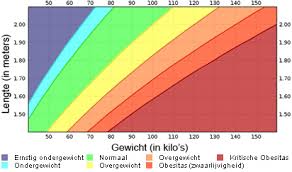 Bewustzijn van uw BMI